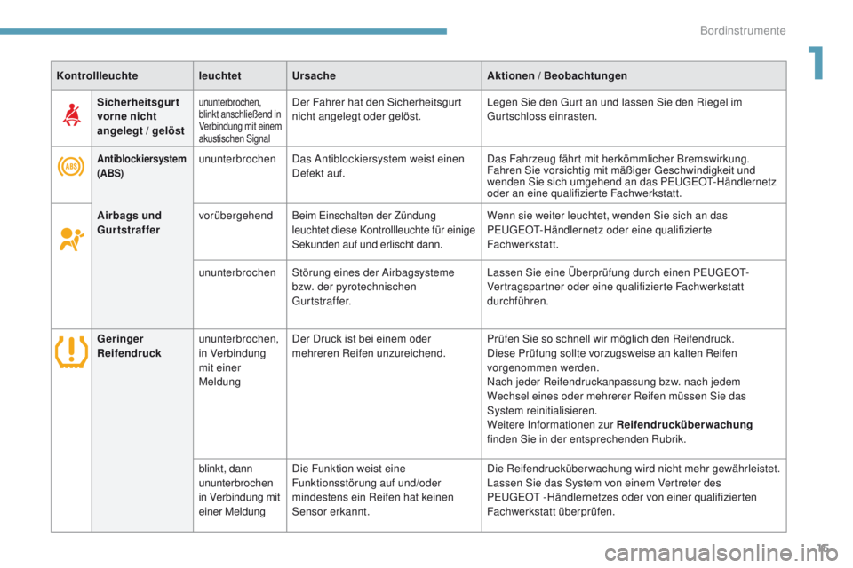 PEUGEOT 4008 2015  Betriebsanleitungen (in German) 15
4008_de_Chap01_Instruments-de-bord_ed01-2016
KontrollleuchteleuchtetUrsache Aktionen / Beobachtungen
Antiblockiersystem 
(ABS)ununterbrochenDas Antiblockiersystem weist einen 
Defekt auf. Das Fahrz