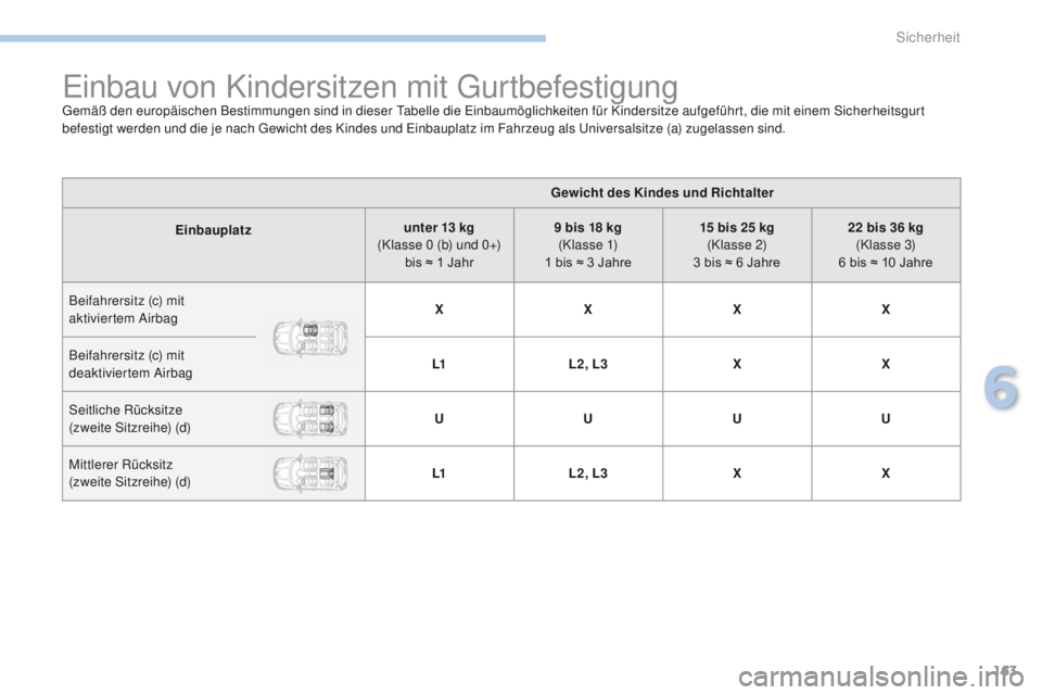 PEUGEOT 4008 2015  Betriebsanleitungen (in German) 163
4008_de_Chap06_securite_ed01-2016
einbau von Kindersitzen mit gu rtbefestigunggemäß den europäischen Bestimmungen sind in dieser  ta belle die  ei nbaumöglichkeiten für Kindersitze aufgeführ