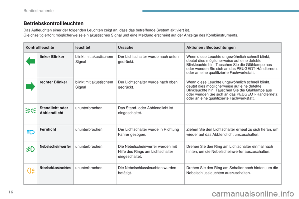 PEUGEOT 4008 2015  Betriebsanleitungen (in German) 16
Betriebskontrollleuchten
Das Aufleuchten einer der folgenden Leuchten zeigt an, dass das betreffende System aktiviert ist.gleichzeitig ertönt möglicherweise ein akustisches Signal und eine Meldun