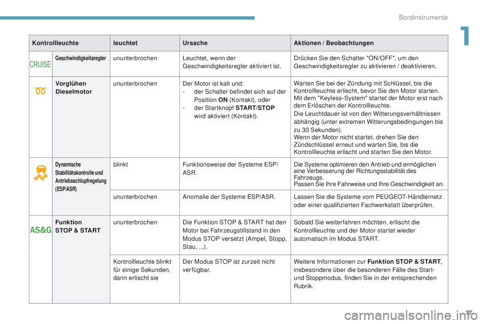 PEUGEOT 4008 2015  Betriebsanleitungen (in German) 17
4008_de_Chap01_Instruments-de-bord_ed01-2016
KontrollleuchteleuchtetUrsache Aktionen / Beobachtungen
GeschwindigkeitsreglerununterbrochenLeuchtet, wenn der ge
schwindigkeitsregler aktiviert ist. Dr