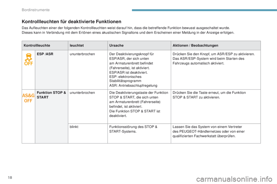 PEUGEOT 4008 2015  Betriebsanleitungen (in German) 18
Kontrollleuchten für deaktivierte Funktionen
Das Aufleuchten einer der folgenden Kontrollleuchten weist darauf hin, dass die betreffende Funktion bewusst ausgeschaltet wurde.
Dieses kann in Verbin