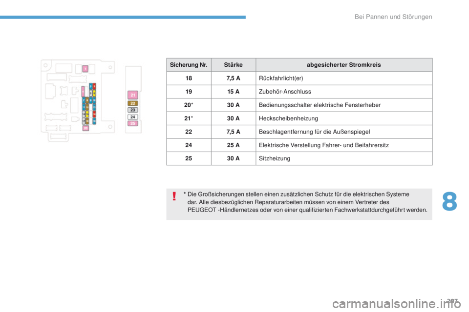 PEUGEOT 4008 2015  Betriebsanleitungen (in German) 207
4008_de_Chap08_en-cas-de panne_ed01-2016
*  Die  großsicherungen stellen einen zusätzlichen Schutz für die elektrischen Systeme 
dar. Alle diesbezüglichen Reparaturarbeiten müssen von einem V