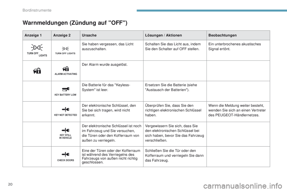 PEUGEOT 4008 2015  Betriebsanleitungen (in German) 20
Warnmeldungen (Zündung auf "OFF")
Anzeige 1 Anzeige 2Ursache Lösungen / Aktionen Beobachtungen
Sie haben vergessen, das Licht 
auszuschalten. Schalten Sie das Licht aus, indem 
Sie den Sc