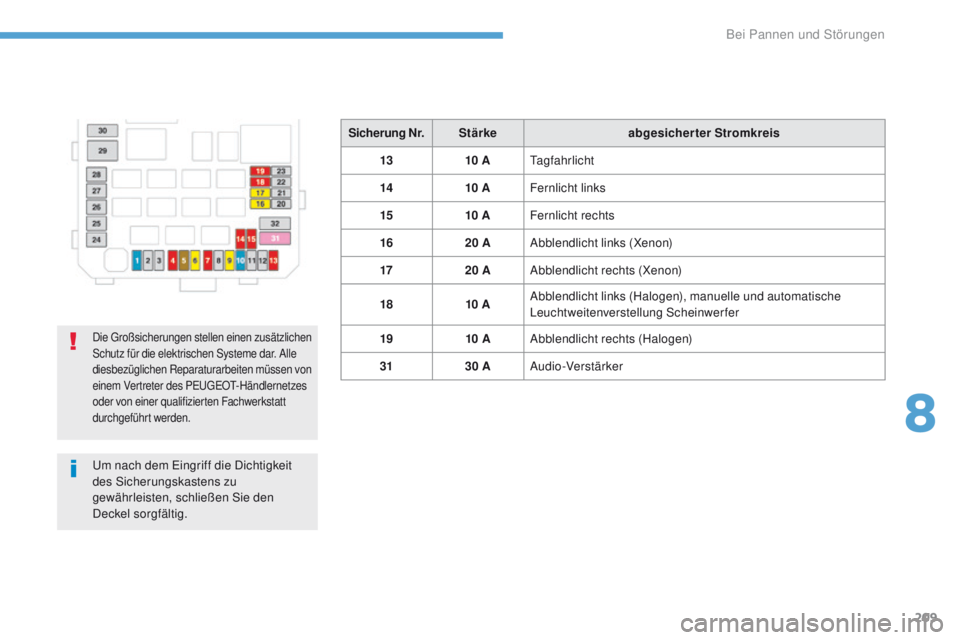 PEUGEOT 4008 2015  Betriebsanleitungen (in German) 209
4008_de_Chap08_en-cas-de panne_ed01-2016
Sicherung Nr. Stärke abgesicherter Stromkreis
13 10 A
tag

fahrlicht
14 10 AFernlicht links
15 10 AFernlicht rechts
16 20 AAbblendlicht links (Xenon)
17 2