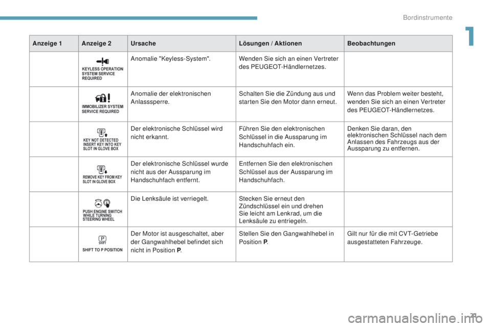 PEUGEOT 4008 2015  Betriebsanleitungen (in German) 21
4008_de_Chap01_Instruments-de-bord_ed01-2016
Anzeige 1 Anzeige 2Ursache Lösungen / Aktionen Beobachtungen
Anomalie "Keyless-System". Wenden Sie sich an einen Vertreter 
des P
e

uge
Ot-
 H