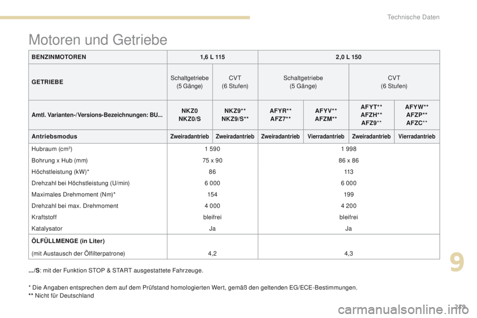 PEUGEOT 4008 2015  Betriebsanleitungen (in German) 219
4008_de_Chap09_caracteristiques-techniques_ed01-2016
*  Die Angaben entsprechen dem auf dem Prüfstand homologierten Wert, gemäß den geltenden eg/eCe- Bestimmungen.
**  Nicht für Deutschland
Mo