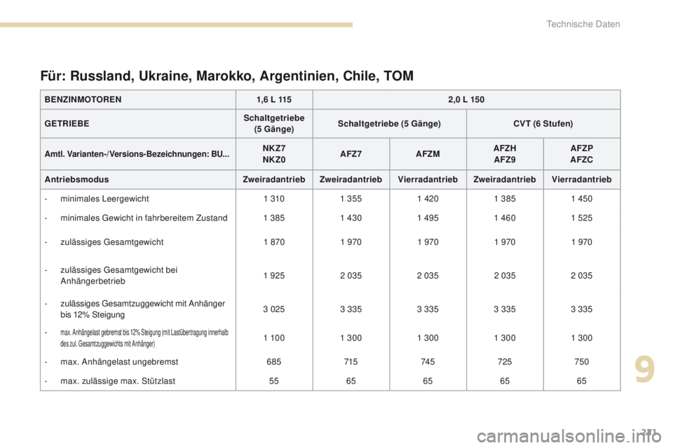 PEUGEOT 4008 2015  Betriebsanleitungen (in German) 221
4008_de_Chap09_caracteristiques-techniques_ed01-2016
Für: Russland, Ukraine, Marokko, Argentinien, Chile, TOM
BENZINMOTOREN1,6 L 1152,0 L 150
GETRIEBE Schaltgetriebe
 
(5  Gänge ) Schaltgetriebe
