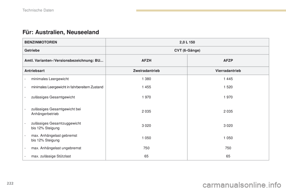 PEUGEOT 4008 2015  Betriebsanleitungen (in German) 222
4008_de_Chap09_caracteristiques-techniques_ed01-2016
Für: Australien, Neuseeland
BENZINMOTOREN2,0 L 150
Getriebe CVT (6-Gänge)
Amtl. Varianten-/Versionsbezeichnung : BU...AFZH AFZP
Antriebsart Z