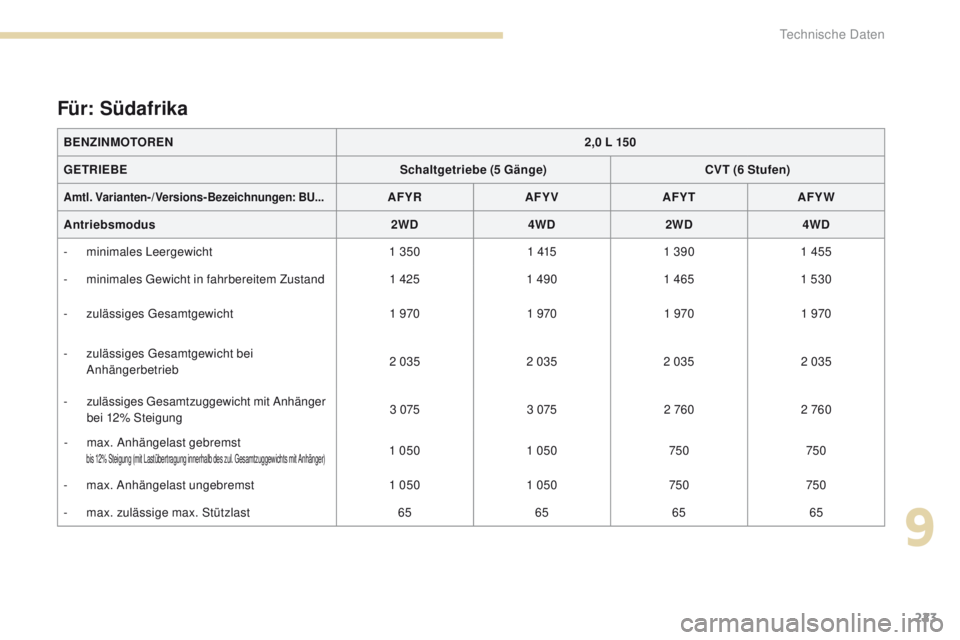 PEUGEOT 4008 2015  Betriebsanleitungen (in German) 223
4008_de_Chap09_caracteristiques-techniques_ed01-2016
Für: Südafrika
BENZINMOTOREN2,0 L 150
GETRIEBE Schaltgetriebe (5 Gänge) CVT (6 Stufen )
Amtl. Varianten-/Versions-Bezeichnungen:  BU...AFYR 