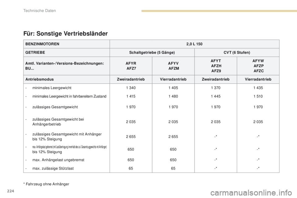 PEUGEOT 4008 2015  Betriebsanleitungen (in German) 224
4008_de_Chap09_caracteristiques-techniques_ed01-2016
* Fahrzeug ohne Anhänger
Für: Sonstige Vertriebsländer
BENZINMOTOREN2,0 L 150
GETRIEBE Schaltgetriebe (5 Gänge ) CVT (6 Stufen )
Amtl. Vari