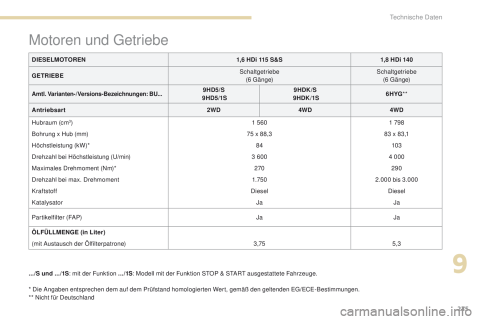 PEUGEOT 4008 2015  Betriebsanleitungen (in German) 225
4008_de_Chap09_caracteristiques-techniques_ed01-2016
* Die Angaben entsprechen dem auf dem Prüfstand homologierten Wert, gemäß den geltenden eg/eCe-Bestimmungen.  
** Nicht für Deutschland
Mot