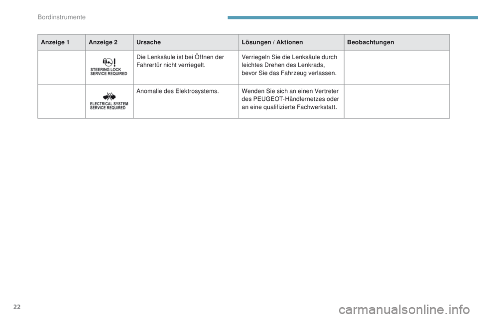 PEUGEOT 4008 2015  Betriebsanleitungen (in German) 22
Anzeige 1 Anzeige 2Ursache Lösungen / Aktionen Beobachtungen
Die Lenksäule ist bei Öffnen der 
Fahrertür nicht verriegelt. Verriegeln Sie die Lenksäule durch 
leichtes Drehen des Lenkrads, 
be