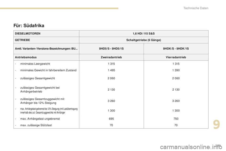 PEUGEOT 4008 2015  Betriebsanleitungen (in German) 229
4008_de_Chap09_caracteristiques-techniques_ed01-2016
DIESELMOTOREN1,6 HDi 115 S&S
GETRIEBE Schaltgetriebe (6 Gänge)
Amtl. Varianten-/Versions-Bezeichnungen : BU...9HD5/S - 9HD5/1S 9HDK /S - 9HDK 