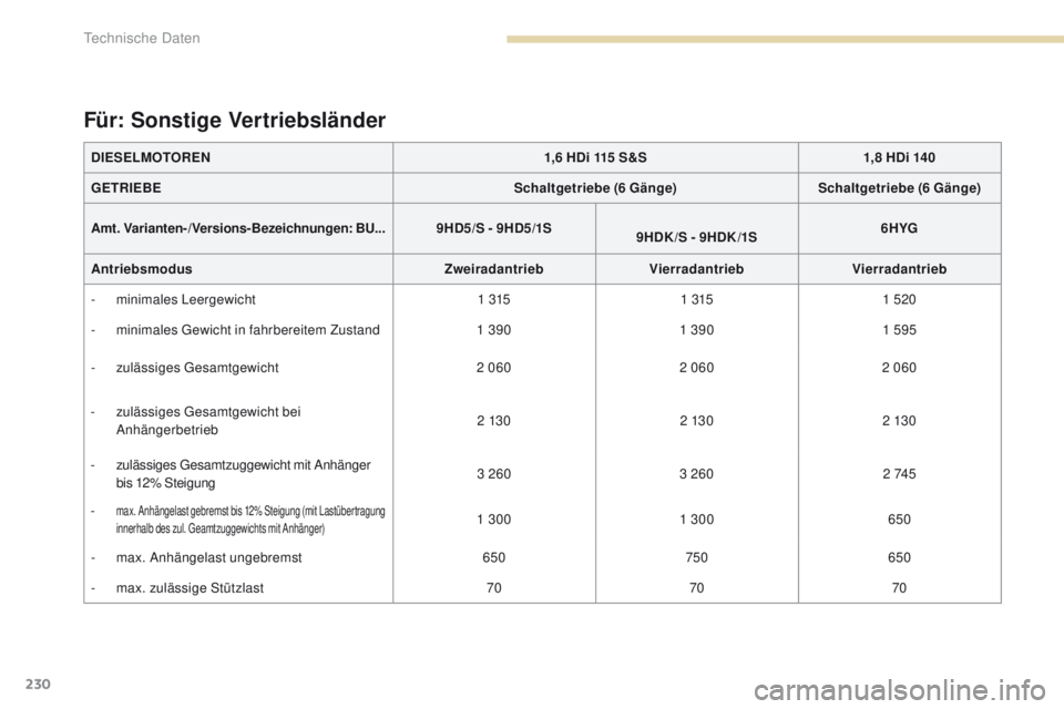 PEUGEOT 4008 2015  Betriebsanleitungen (in German) 230
4008_de_Chap09_caracteristiques-techniques_ed01-2016
DIESELMOTOREN1,6 HDi 115 S&S1,8 HDi 140
GETRIEBE Schaltgetriebe (6 Gänge) Schaltgetriebe (6 Gänge)
Amt. Varianten-/Versions-Bezeichnungen : B