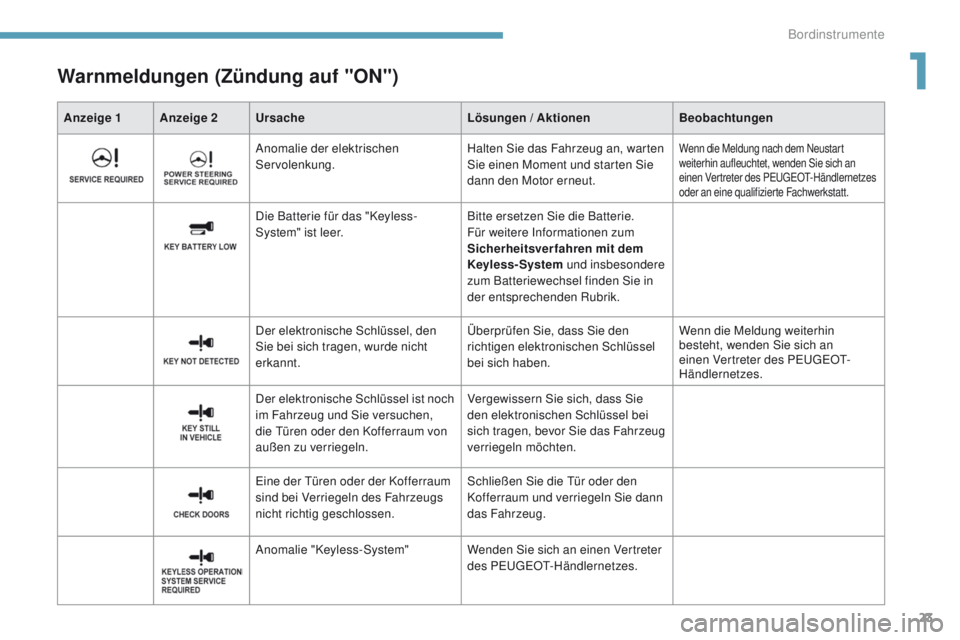 PEUGEOT 4008 2015  Betriebsanleitungen (in German) 23
4008_de_Chap01_Instruments-de-bord_ed01-2016
Anzeige 1 Anzeige 2Ursache Lösungen / Aktionen Beobachtungen
Warnmeldungen (Zündung auf "ON")
Anomalie der elektrischen 
Servolenkung. Halten 