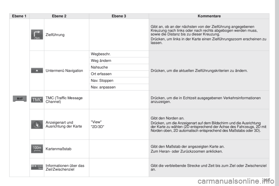 PEUGEOT 4008 2015  Betriebsanleitungen (in German) 253
4008_DE_CHAP10B_MITSU6_ED01-2016
Ebene 1Ebene 2 Ebene 3 Kommentare
Zielführung
g
 ibt an, ob an der nächsten von der Zielführung angegebenen 
Kreuzung nach links oder nach rechts abgebogen werd