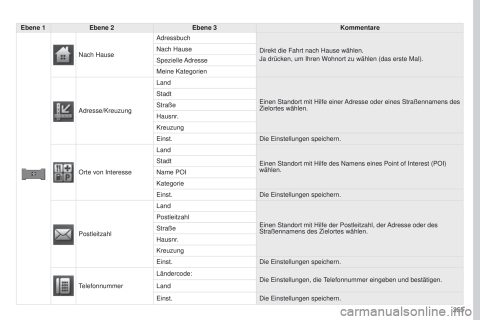 PEUGEOT 4008 2015  Betriebsanleitungen (in German) 255
4008_DE_CHAP10B_MITSU6_ED01-2016
Ebene 1Ebene 2 Ebene 3 Kommentare
Nach Hause Adressbuch
Direkt die Fahrt nach Hause wählen.
Ja drücken, um Ihren Wohnort zu wählen (das erste Mal).
Nach Hause
S