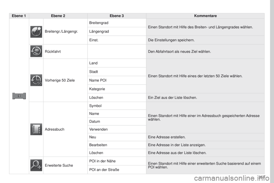 PEUGEOT 4008 2015  Betriebsanleitungen (in German) 257
4008_DE_CHAP10B_MITSU6_ED01-2016
Ebene 1Ebene 2 Ebene 3 Kommentare
Breitengr./Längengr. Breitengrad
e

inen Standort mit Hilfe des Breiten- und Längengrades wählen.
Längengrad
e

inst.Die 
e i