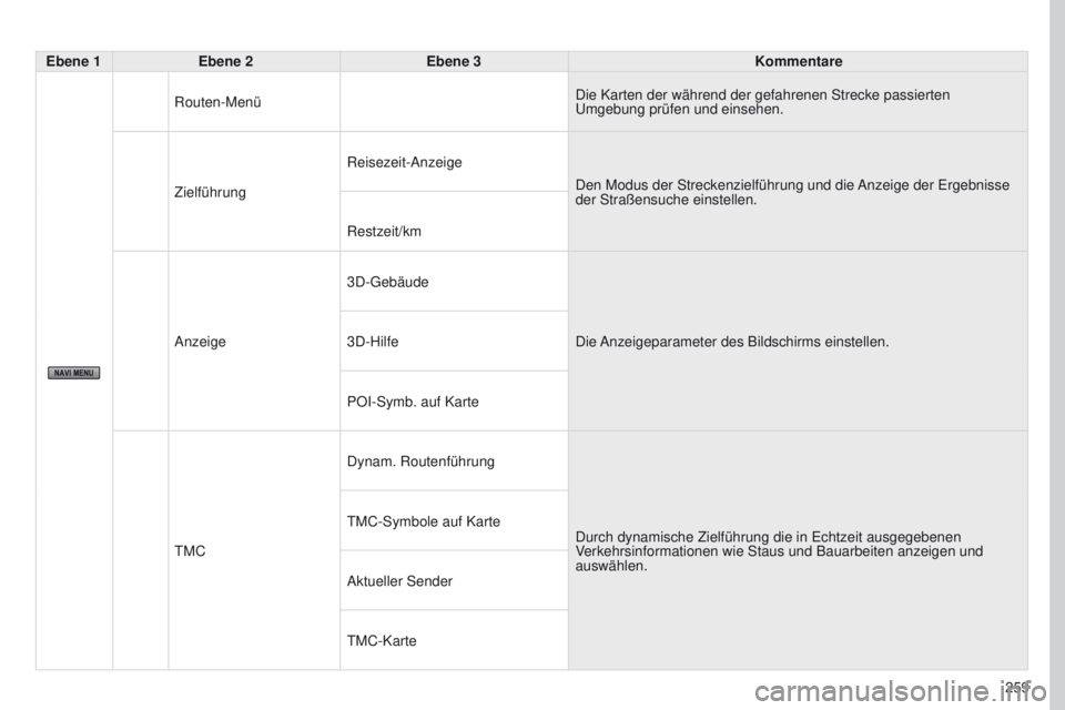 PEUGEOT 4008 2015  Betriebsanleitungen (in German) 259
4008_DE_CHAP10B_MITSU6_ED01-2016
Ebene 1Ebene 2 Ebene 3 Kommentare
Routen-Menü Die Karten der während der gefahrenen Strecke passierten 
u

mgebung prüfen und einsehen.
Zielführung Reisezeit-A