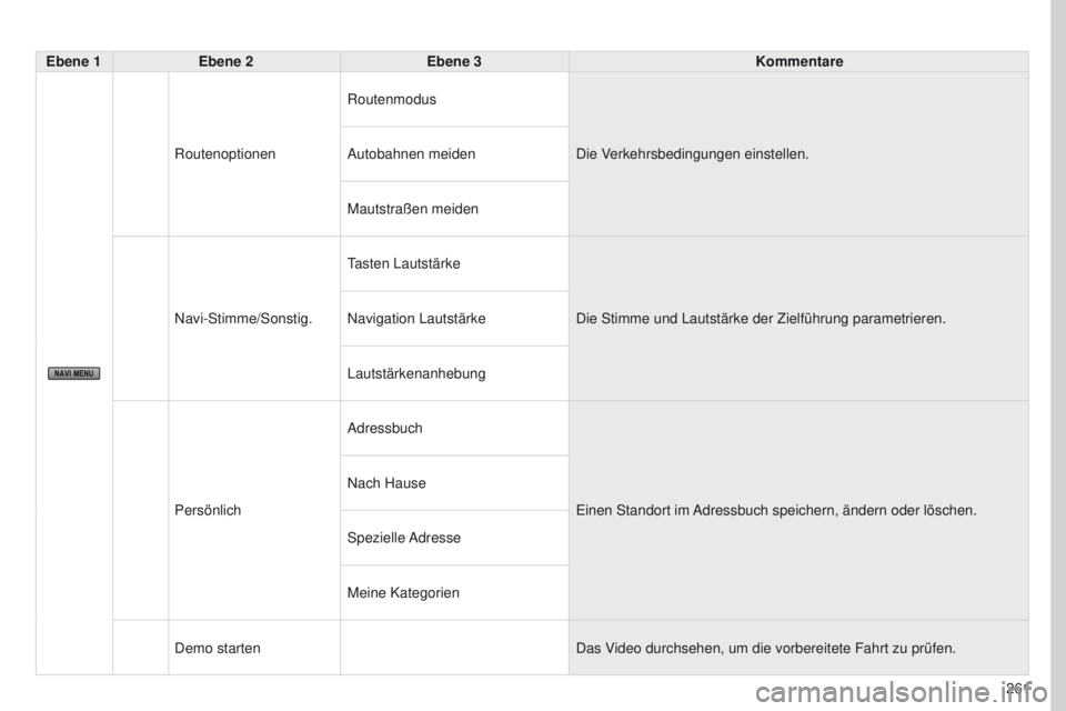 PEUGEOT 4008 2015  Betriebsanleitungen (in German) 261
4008_DE_CHAP10B_MITSU6_ED01-2016
Ebene 1Ebene 2 Ebene 3 Kommentare
Routenoptionen Routenmodus
Die Verkehrsbedingungen einstellen.
Autobahnen meiden
Mautstraßen meiden
Navi-Stimme/Sonstig.
tasten 