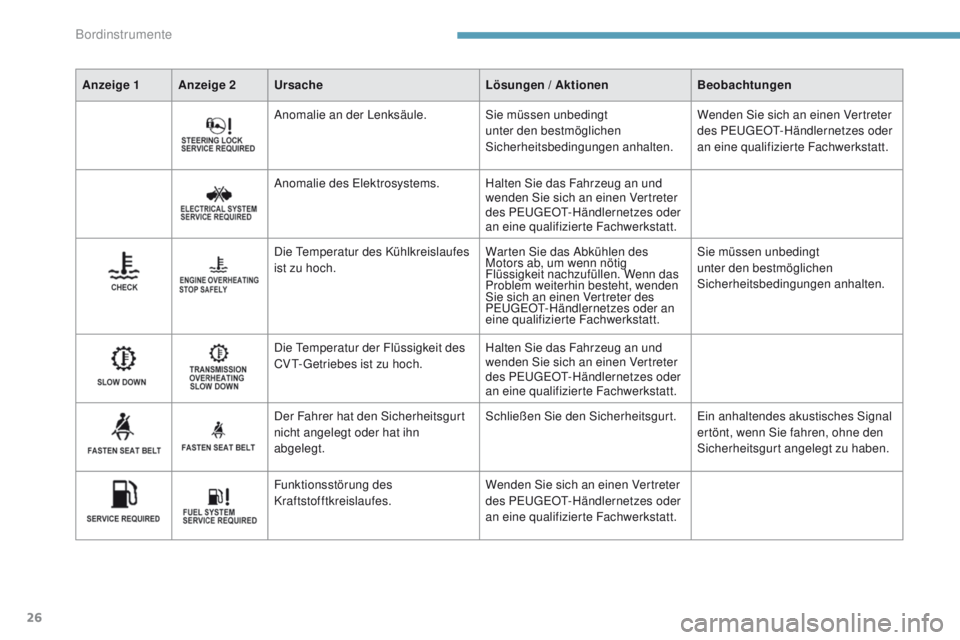 PEUGEOT 4008 2015  Betriebsanleitungen (in German) 26
Anzeige 1 Anzeige 2Ursache Lösungen / Aktionen Beobachtungen
Anomalie an der Lenksäule. Sie müssen unbedingt 
unter den bestmöglichen 
Sicherheitsbedingungen anhalten.Wenden Sie sich an einen V