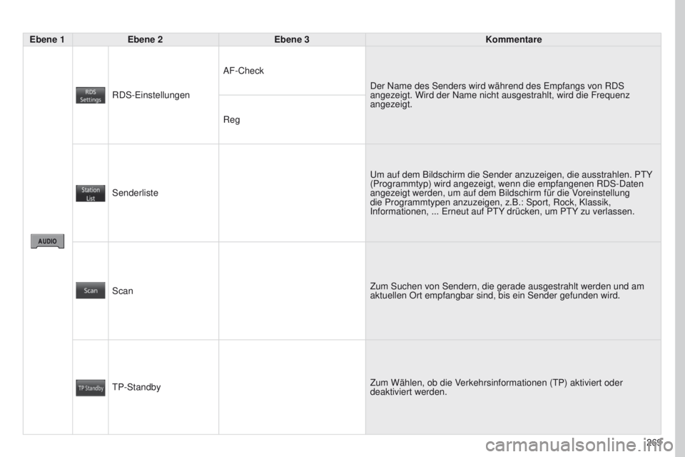 PEUGEOT 4008 2015  Betriebsanleitungen (in German) 269
4008_DE_CHAP10B_MITSU6_ED01-2016
Ebene 1Ebene 2 Ebene 3 Kommentare
RDS- e instellungenAF-Check
Der Name des Senders wird während des 
e mpfangs von RDS 
angezeigt. Wird der Name nicht ausgestrahl