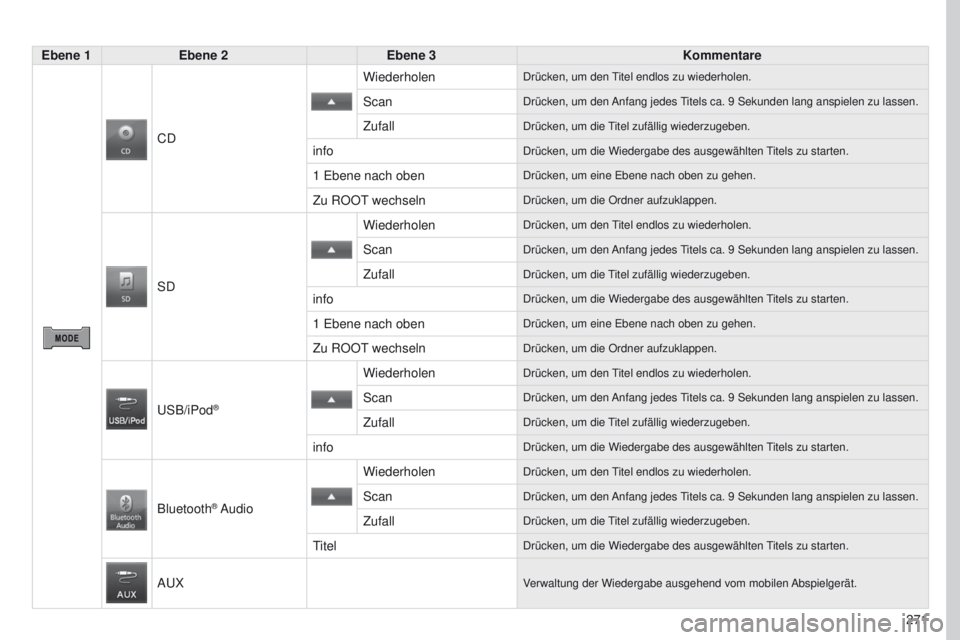 PEUGEOT 4008 2015  Betriebsanleitungen (in German) 271
4008_DE_CHAP10B_MITSU6_ED01-2016
Ebene 1Ebene 2 Ebene 3 Kommentare
CD Wiederholen
Drücken, um den titel endlos zu wiederholen.
ScanDrücken, um den Anfang jedes titels ca. 9
  Sekunden lang anspi