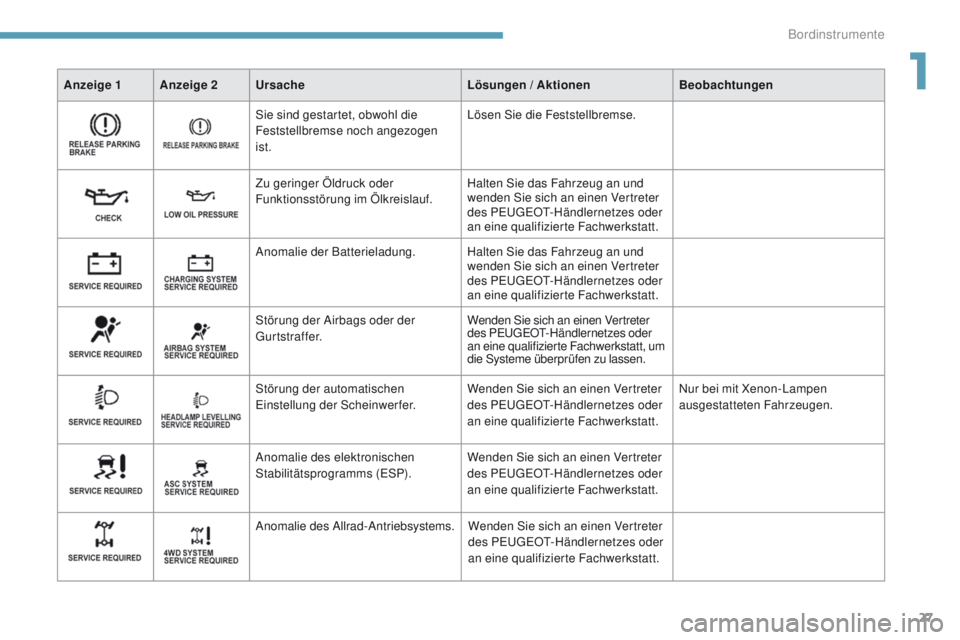 PEUGEOT 4008 2015 Betriebsanleitungen (in German) 27
4008_de_Chap01_Instruments-de-bord_ed01-2016
Anzeige 1 Anzeige 2Ursache Lösungen / Aktionen Beobachtungen
Sie sind gestartet, obwohl die
Feststellbremse noch angezogen
ist. Lösen Sie die Festst PEUGEOT 4008 2015 Betriebsanleitungen (in German) 27
4008_de_Chap01_Instruments-de-bord_ed01-2016
Anzeige 1 Anzeige 2Ursache Lösungen / Aktionen Beobachtungen
Sie sind gestartet, obwohl die
Feststellbremse noch angezogen
ist. Lösen Sie die Festst
