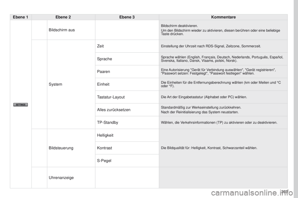 PEUGEOT 4008 2015  Betriebsanleitungen (in German) 283
4008_DE_CHAP10B_MITSU6_ED01-2016
Ebene 1Ebene 2 Ebene 3 Kommentare
Bildschirm aus
Bildschirm deaktivieren.u m den Bildschirm wieder zu aktivieren, diesen berühren oder eine beli\
ebige 
taste dr