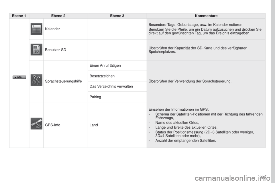 PEUGEOT 4008 2015  Betriebsanleitungen (in German) 285
4008_DE_CHAP10B_MITSU6_ED01-2016
Ebene 1Ebene 2 Ebene 3 Kommentare
Kalender Besondere 
tage, 

g eburtstage, usw. im Kalender notieren,
Benutzen Sie die Pfeile, um ein Datum aufzusuchen und drück