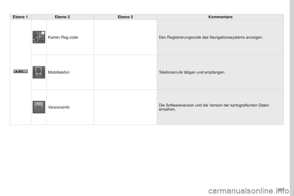 PEUGEOT 4008 2015  Betriebsanleitungen (in German) 287
4008_DE_CHAP10B_MITSU6_ED01-2016
Ebene 1Ebene 2 Ebene 3 Kommentare
Karten-Reg.code Den Registrierungscode des Navigationssystems anzeigen.
Mobiltelefon
telefonanrufe tätigen und empfangen.
V

ers