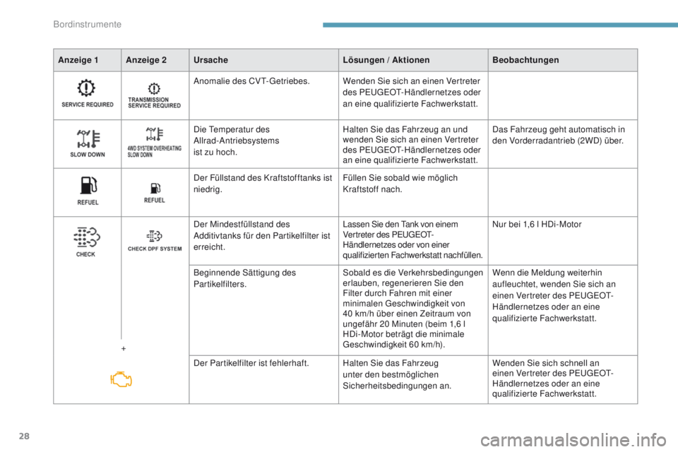 PEUGEOT 4008 2015  Betriebsanleitungen (in German) 28
Anzeige 1 Anzeige 2Ursache Lösungen / Aktionen Beobachtungen
Anomalie des CV
t-ge
 triebes.Wenden Sie sich an einen Vertreter 
des P
e

uge
Ot-
 Händlernetzes oder 
an eine qualifizierte Fachwerk