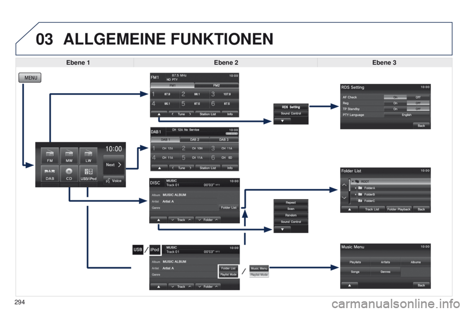 PEUGEOT 4008 2015  Betriebsanleitungen (in German) 03
294
ALLGEMEINE FUNKTIONEN
Ebene 1Ebene 2 Ebene 3   
