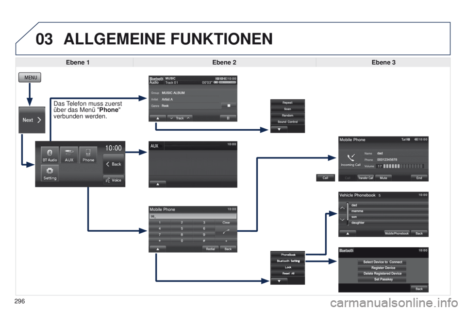 PEUGEOT 4008 2015  Betriebsanleitungen (in German) 03
296
ALLGEMEINE FUNKTIONEN
Ebene 1Ebene 2 Ebene 3
Das 
telefon muss zuerst 
über das Menü " Phone

" 
verbunden werden.  