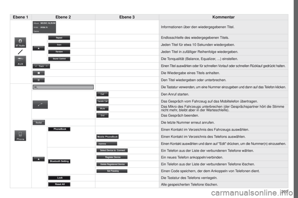 PEUGEOT 4008 2015  Betriebsanleitungen (in German) 297
4008_de_Chap10c_Mitsu5_ed01-2016
Ebene 1Ebene 2 Ebene 3 Kommentar
Informationen über den wiedergegebenen titel.
e

ndlosschleife des wiedergegebenen 
titels.
Jeden 
titel für etwa 10

  Sekunden