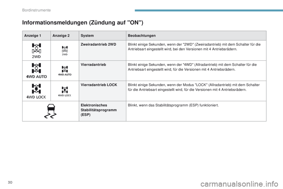 PEUGEOT 4008 2015  Betriebsanleitungen (in German) 30
Anzeige 1 Anzeige 2SystemBeobachtungen
Informationsmeldungen (Zündung auf "ON")
Zweiradantrieb 2WDBlinkt einige Sekunden, wenn der "2WD" (Zweiradantrieb) mit dem Schalter für die 