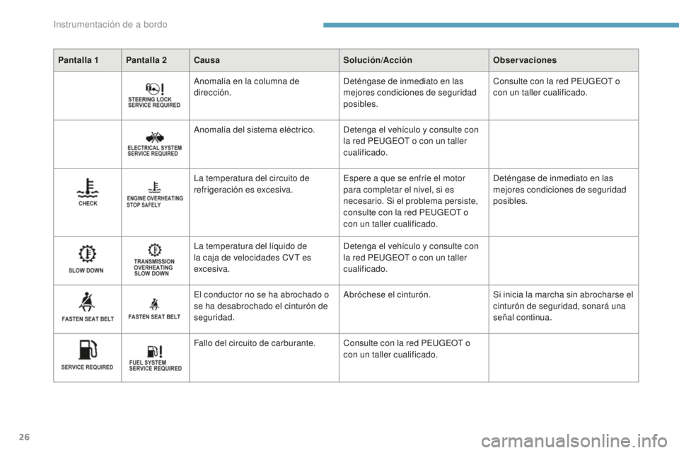PEUGEOT 4008 2015 Manual del propietario (in Spanish) 26
Pantalla 1 Pantalla 2Causa Solución/AcciónObservaciones
Anomalía en la columna de
dirección. Deténgase de inmediato en las
mejores condiciones de seguridad
posibles.Consulte con la red PEUG PEUGEOT 4008 2015 Manual del propietario (in Spanish) 26
Pantalla 1 Pantalla 2Causa Solución/AcciónObservaciones
Anomalía en la columna de
dirección. Deténgase de inmediato en las
mejores condiciones de seguridad
posibles.Consulte con la red PEUG