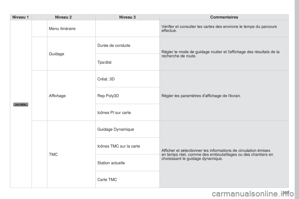 PEUGEOT 4008 2015  Manuel du propriétaire (in French) 259
Niveau 1
Niveau 2 Niveau 3 Commentaires
Menu itinéraire Vérifier et consulter les cartes des environs le temps du parcours 
effectué.
Guidage Durée de conduite
Régler le mode de guidage routi