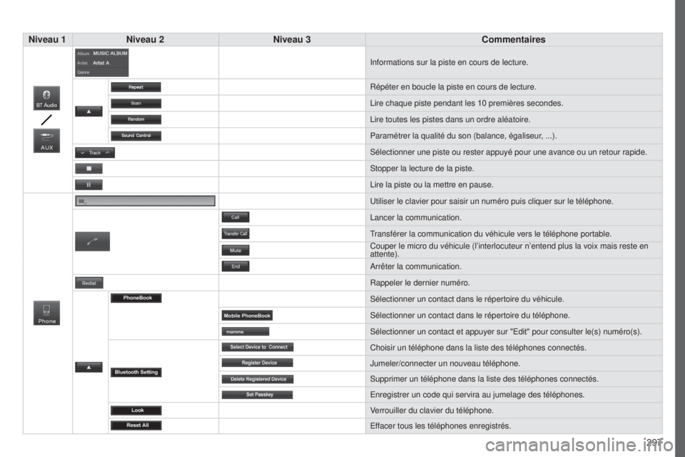 PEUGEOT 4008 2015 Manuel du propriétaire (in French) 297
Niveau 1
Niveau 2 Niveau 3 Commentaires
Informations sur la piste en cours de lecture.
Répéter en boucle la piste en cours de lecture.
Lire chaque piste pendant les 10
premières secondes.
Lir PEUGEOT 4008 2015 Manuel du propriétaire (in French) 297
Niveau 1
Niveau 2 Niveau 3 Commentaires
Informations sur la piste en cours de lecture.
Répéter en boucle la piste en cours de lecture.
Lire chaque piste pendant les 10
premières secondes.
Lir