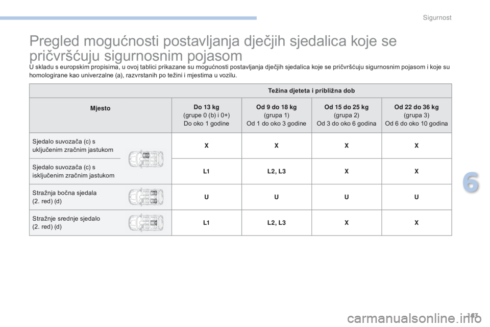 PEUGEOT 4008 2015  Upute Za Rukovanje (in Croatian) 163
4008_hr_Chap06_securite_ed01-2016
Pregled mogućnosti postavljanja dječjih sjedalica koje se 
pričvršćuju sigurnosnim pojasom
U skladu s europskim propisima, u ovoj tablici prikazane su moguć
