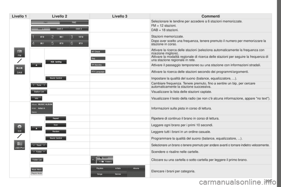 PEUGEOT 4008 2015 Manuale duso (in Italian) 295
4008_it_Chap10c_Mitsu5_ed01-2016
Livello 1Livello 2 Livello 3 Commenti
Selezionare le tendine per accedere a 6 stazioni memorizzate.
FM = 12 stazioni.
DAB = 18
stazioni.
Stazioni memorizzate.
PEUGEOT 4008 2015 Manuale duso (in Italian) 295
4008_it_Chap10c_Mitsu5_ed01-2016
Livello 1Livello 2 Livello 3 Commenti
Selezionare le tendine per accedere a 6 stazioni memorizzate.
FM = 12 stazioni.
DAB = 18
stazioni.
Stazioni memorizzate.