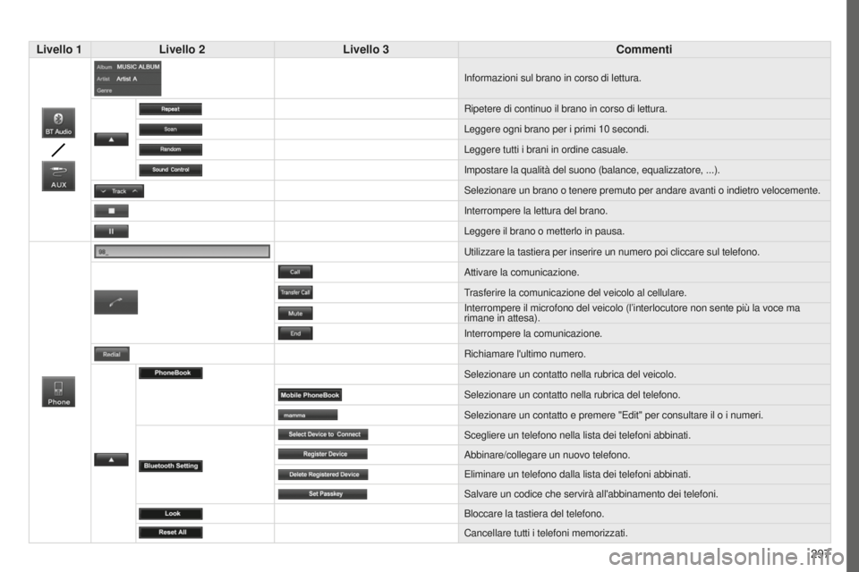 PEUGEOT 4008 2015 Manuale duso (in Italian) 297
4008_it_Chap10c_Mitsu5_ed01-2016
Livello 1Livello 2 Livello 3 Commenti
Informazioni sul brano in corso di lettura.
Ripetere di continuo il brano in corso di lettura.
Leggere ogni brano per i primi PEUGEOT 4008 2015 Manuale duso (in Italian) 297
4008_it_Chap10c_Mitsu5_ed01-2016
Livello 1Livello 2 Livello 3 Commenti
Informazioni sul brano in corso di lettura.
Ripetere di continuo il brano in corso di lettura.
Leggere ogni brano per i primi
