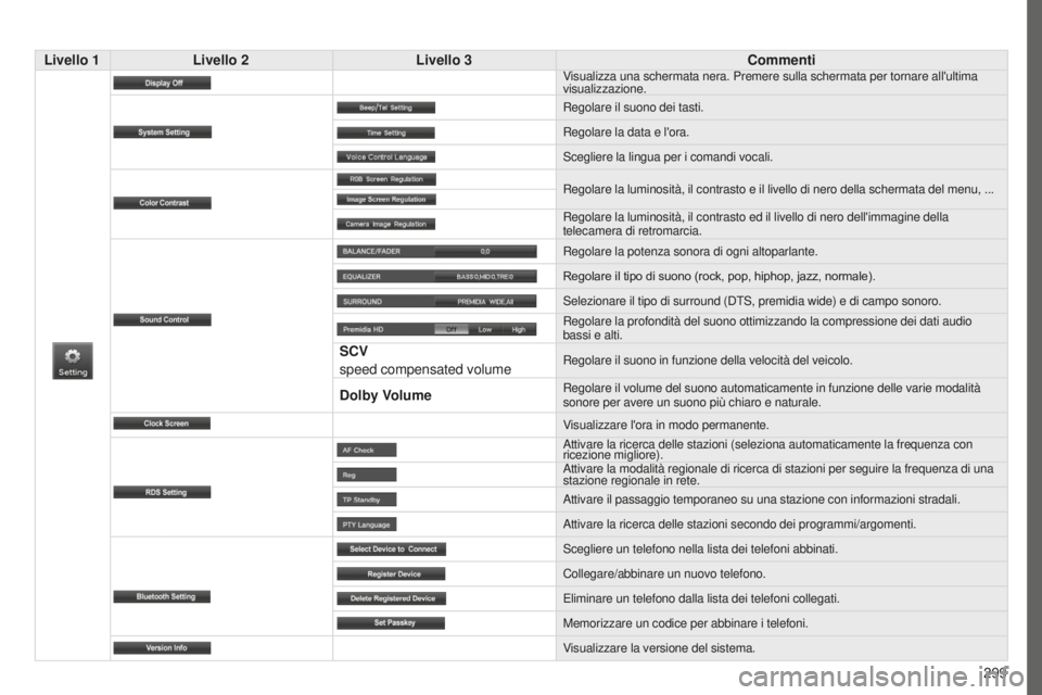 PEUGEOT 4008 2015 Manuale duso (in Italian) 299
4008_it_Chap10c_Mitsu5_ed01-2016
Livello 1Livello 2 Livello 3 CommentiVisualizza una schermata nera. Premere sulla schermata per tornare all'ul\
tima
visualizzazione.
Regolare il suono dei ta PEUGEOT 4008 2015 Manuale duso (in Italian) 299
4008_it_Chap10c_Mitsu5_ed01-2016
Livello 1Livello 2 Livello 3 CommentiVisualizza una schermata nera. Premere sulla schermata per tornare all'ul\
tima
visualizzazione.
Regolare il suono dei ta