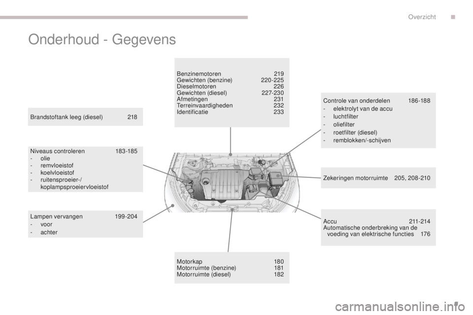 PEUGEOT 4008 2015  Instructieboekje (in Dutch) 9
4008_nl_Chap00b_vue-ensemble_ed01-2016
Onderhoud - Gegevens
Zekeringen motorruimte 205, 208-210
Brandstoftank leeg (diesel)
 
2

18
Niveaus controleren
 1

83-185
-
 
olie
-
 

remvloeistof
- 
koelv