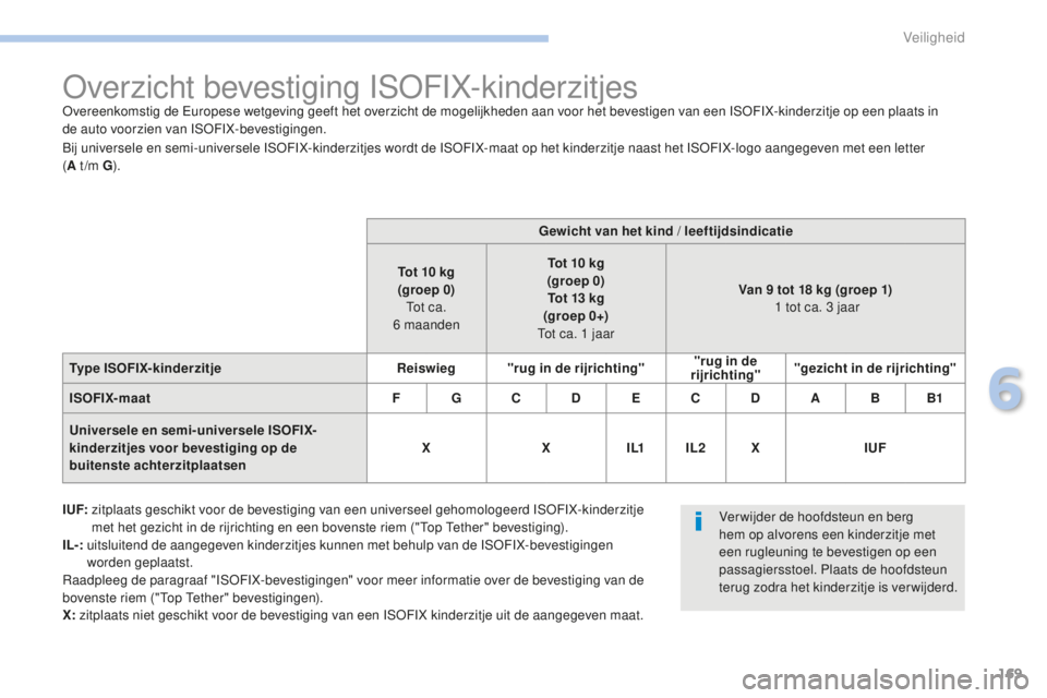 PEUGEOT 4008 2015 Instructieboekje (in Dutch) 169
4008_nl_Chap06_securite_ed01-2016
Overzicht bevestiging ISOFIX-kinderzitjesOvereenkomstig de Europese wetgeving geeft het overzicht de mogelijkheden aan voor het bevestigen van een ISOFIX-kinderzi PEUGEOT 4008 2015 Instructieboekje (in Dutch) 169
4008_nl_Chap06_securite_ed01-2016
Overzicht bevestiging ISOFIX-kinderzitjesOvereenkomstig de Europese wetgeving geeft het overzicht de mogelijkheden aan voor het bevestigen van een ISOFIX-kinderzi