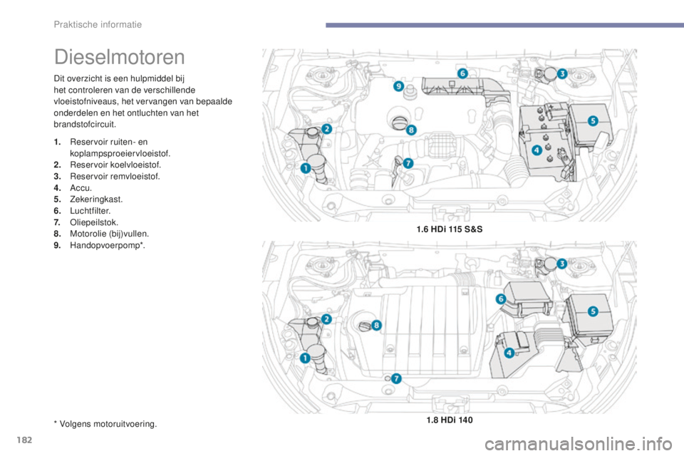 PEUGEOT 4008 2015  Instructieboekje (in Dutch) 182
4008_nl_Chap07_info-pratiques_ed01-2016
Dit overzicht is een hulpmiddel bij 
het controleren van de verschillende 
vloeistofniveaus, het vervangen van bepaalde 
onderdelen en het ontluchten van he
