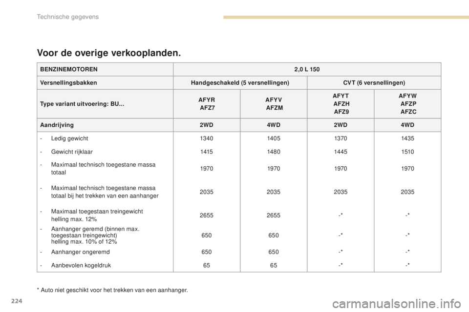 PEUGEOT 4008 2015  Instructieboekje (in Dutch) 224
4008_nl_Chap09_caracteristiques-techniques_ed01-2016
* Auto niet geschikt voor het trekken van een aanhanger.
Voor de overige verkooplanden.
BENZINEMOTOREN2,0   L 150
Versnellingsbakken Handgescha