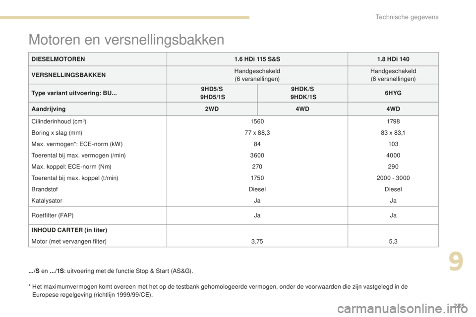 PEUGEOT 4008 2015  Instructieboekje (in Dutch) 225
4008_nl_Chap09_caracteristiques-techniques_ed01-2016
*  Het maximumvermogen komt overeen met het op de testbank gehomologeerde vermogen, onder de voor waarden die zijn vastgelegd in de Europese re