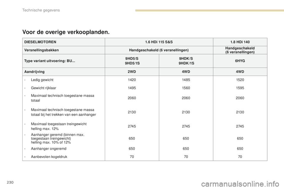 PEUGEOT 4008 2015  Instructieboekje (in Dutch) 230
4008_nl_Chap09_caracteristiques-techniques_ed01-2016
DIESELMOTOREN1.6   HDi 115   S&S1.8   HDi 140
Versnellingsbakken Handgeschakeld (6
 

versnellingen)Handgeschakeld 
(6
 

versnellingen)
Type v