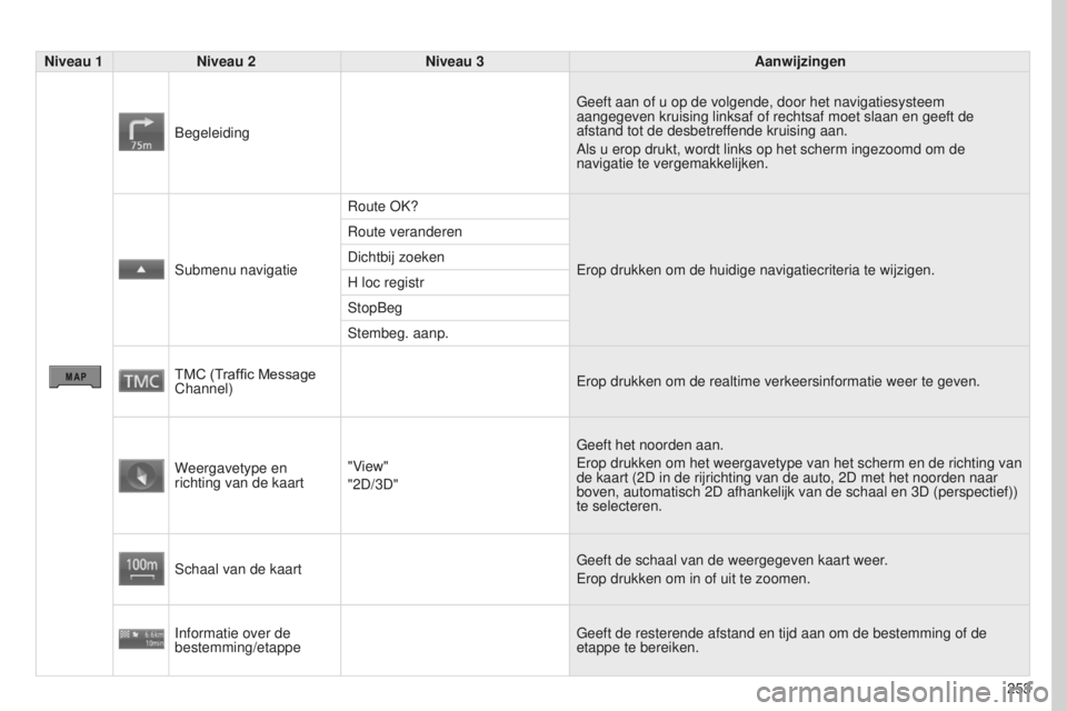PEUGEOT 4008 2015 Instructieboekje (in Dutch) 253
4008_NL_CHAP10B_MITSU6_ED01-2016
Niveau 1Niveau 2 Niveau 3 Aanwijzingen
Begeleiding Geeft aan of u op de volgende, door het navigatiesysteem
aangegeven kruising linksaf of rechtsaf moet slaan en PEUGEOT 4008 2015 Instructieboekje (in Dutch) 253
4008_NL_CHAP10B_MITSU6_ED01-2016
Niveau 1Niveau 2 Niveau 3 Aanwijzingen
Begeleiding Geeft aan of u op de volgende, door het navigatiesysteem
aangegeven kruising linksaf of rechtsaf moet slaan en